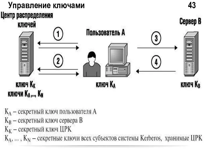 Упpавление ключами 43