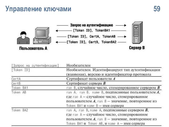 Упpавление ключами 59