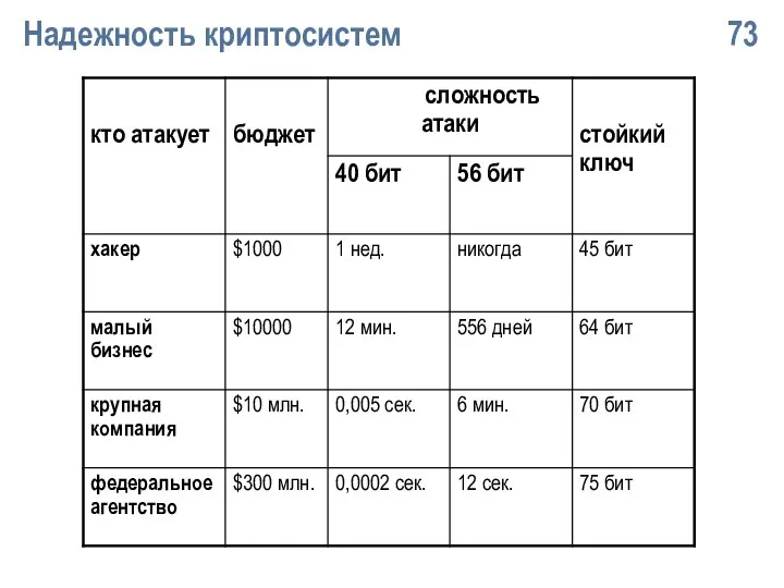 Надежность криптосистем 73