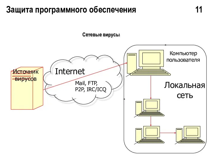 Защита программного обеспечения 11 Источник вирусов Internet Mail, FTP, P2P, IRC/ICQ