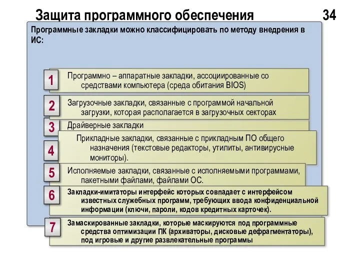 Защита программного обеспечения 34 Программные закладки можно классифицировать по методу внедрения