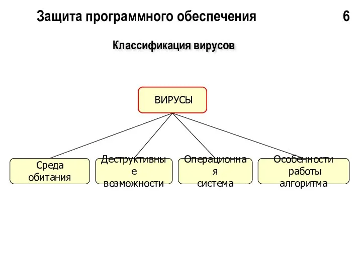 Защита программного обеспечения 6 ВИРУСЫ Среда обитания Операционная система Особенности работы алгоритма Деструктивные возможности Классификация вирусов