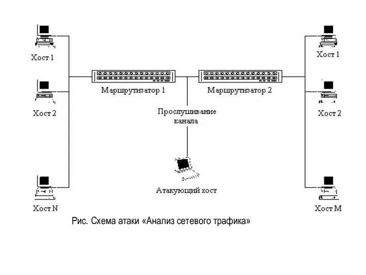 Рис. Схема атаки «Анализ сетевого трафика»