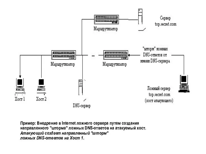 Пример: Внедрение в Internet ложного сервера путем создания направленного "шторма" ложных