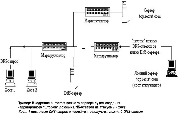 Пример: Внедрение в Internet ложного сервера путем создания направленного "шторма" ложных