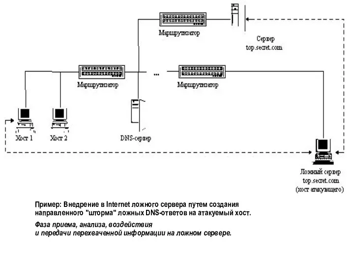 Пример: Внедрение в Internet ложного сервера путем создания направленного "шторма" ложных