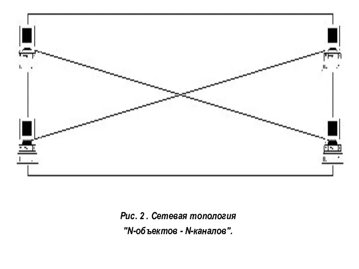 Рис. 2 . Сетевая топология "N-объектов - N-каналов".