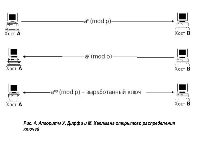 Рис. 4. Алгоритм У. Диффи и М. Хеллмана открытого распределения ключей