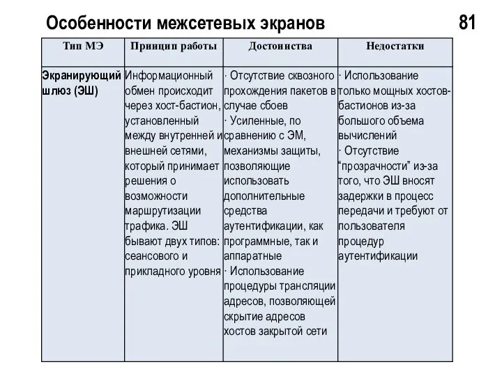 Особенности межсетевых экранов 81