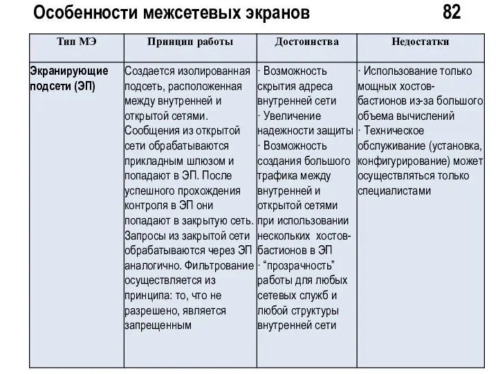 Особенности межсетевых экранов 82