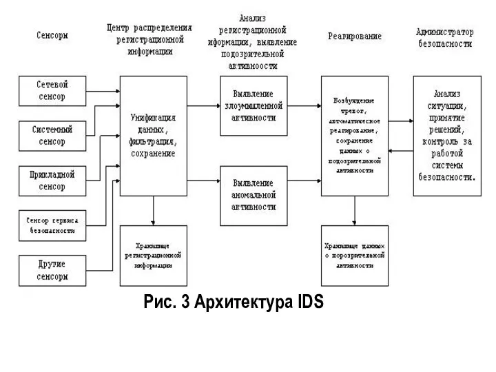 Рис. 3 Архитектура IDS