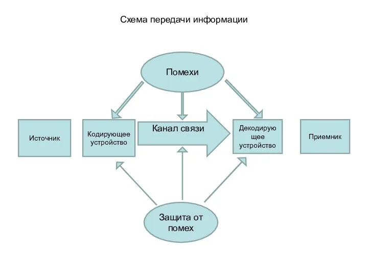 Схема передачи информации Источник Кодирующее устройство Декодирующее устройство Приемник Канал связи Помехи Защита от помех