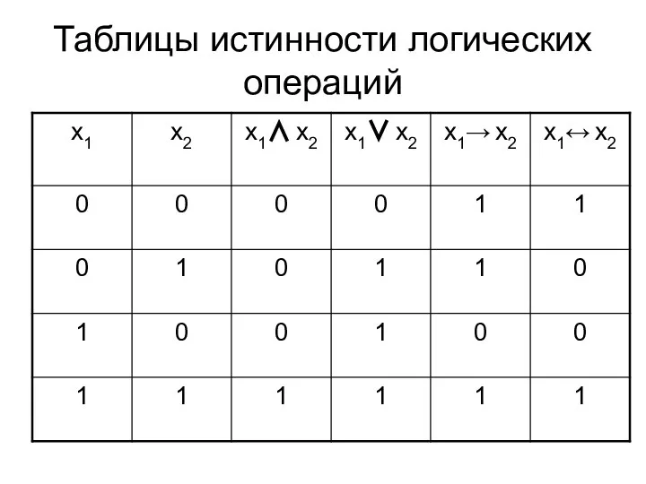 Таблицы истинности логических операций