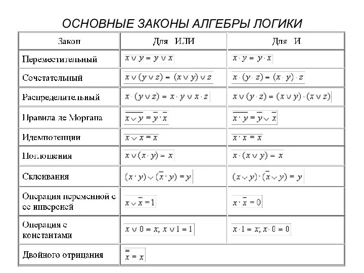 ОСНОВНЫЕ ЗАКОНЫ АЛГЕБРЫ ЛОГИКИ