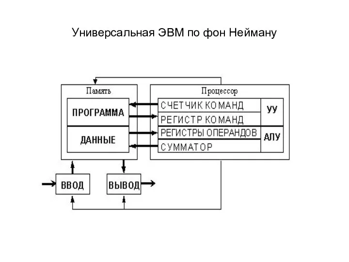 Универсальная ЭВМ по фон Нейману