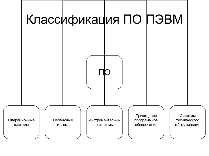 Классификация ПО ПЭВМ