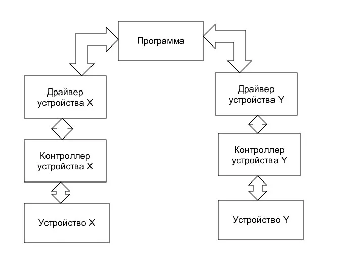 Программа Драйвер устройства Y Контроллер устройства Y Устройство Y Драйвер устройства