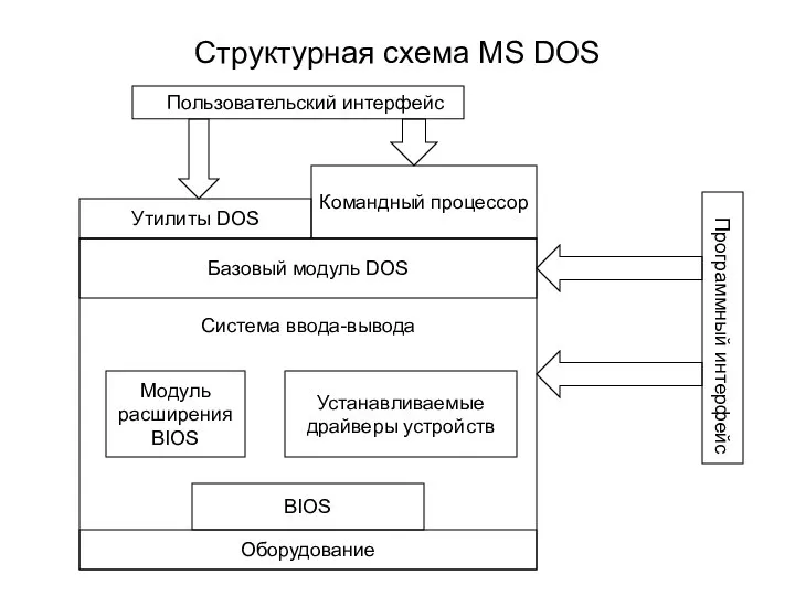 Структурная схема MS DOS Система ввода-вывода Пользовательский интерфейс Базовый модуль DOS