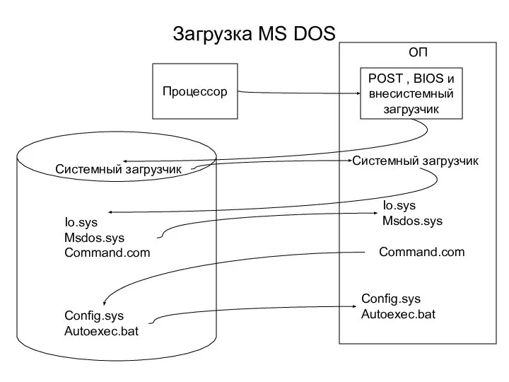 Загрузка MS DOS ОП POST , BIOS и внесистемный загрузчик Процессор