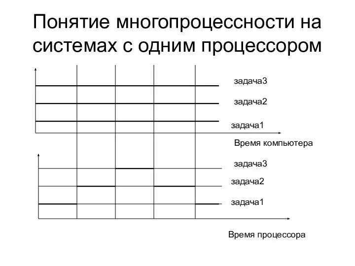 Понятие многопроцессности на системах с одним процессором задача3 задача2 задача1 Время