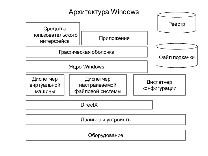 Архитектура Windows Средства пользовательского интерфейса Графическая оболочка Приложения Ядро Windows Диспетчер