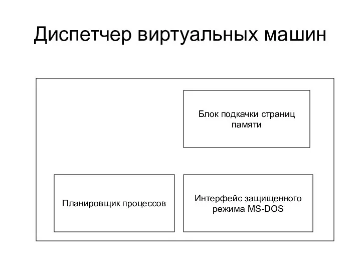 Диспетчер виртуальных машин Блок подкачки страниц памяти Планировщик процессов Интерфейс защищенного режима MS-DOS