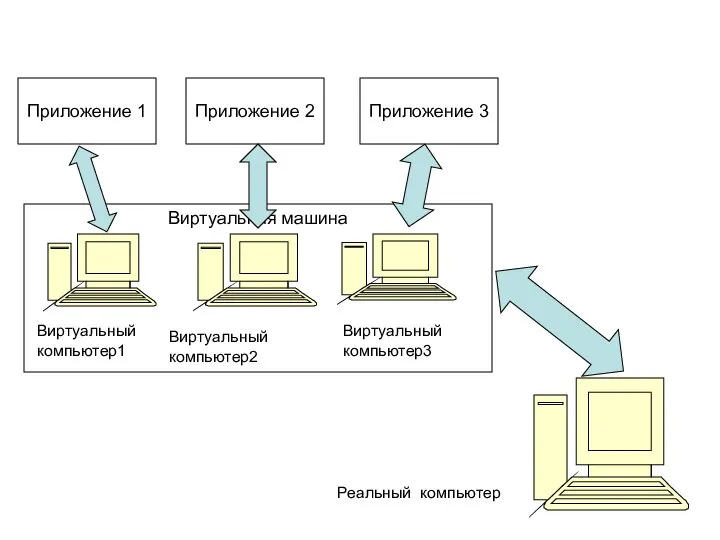 Приложение 2 Виртуальная машина Приложение 1 Приложение 3 Виртуальный компьютер1 Виртуальный компьютер2 Виртуальный компьютер3 Реальный компьютер