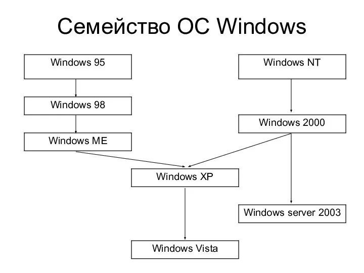 Семейство ОС Windows