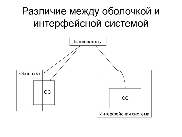 ОС Оболочка Различие между оболочкой и интерфейсной системой Пользователь Интерфейсная система ОС