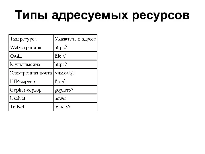 Типы адресуемых ресурсов
