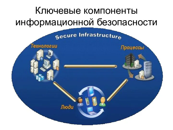 Ключевые компоненты информационной безопасности