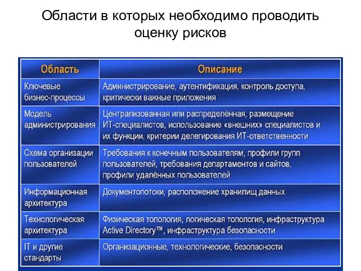 Области в которых необходимо проводить оценку рисков