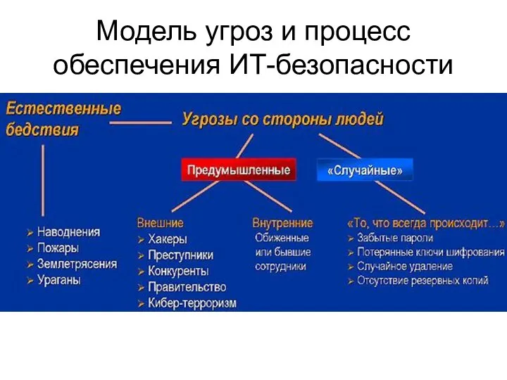 Модель угроз и процесс обеспечения ИТ-безопасности