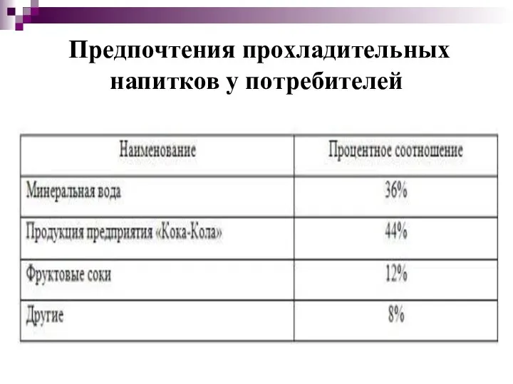 Предпочтения прохладительных напитков у потребителей