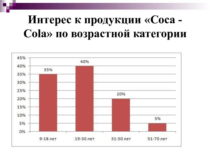 Интерес к продукции «Coca - Cola» по возрастной категории