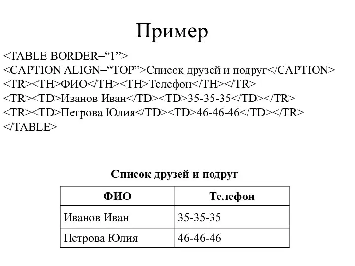 Список друзей и подруг ФИО Телефон Иванов Иван 35-35-35 Петрова Юлия 46-46-46 Пример