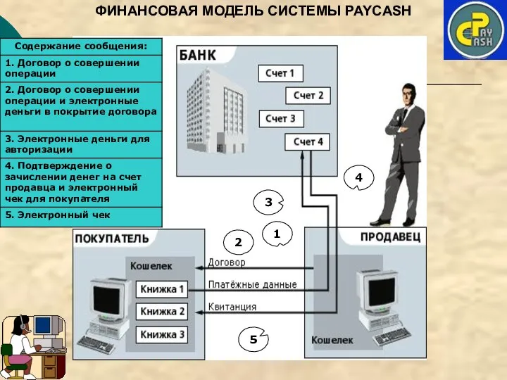 ФИНАНСОВАЯ МОДЕЛЬ СИСТЕМЫ PAYCASH 1 2 3 4 5