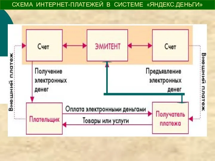 СХЕМА ИНТЕРНЕТ-ПЛАТЕЖЕЙ В СИСТЕМЕ «ЯНДЕКС.ДЕНЬГИ»