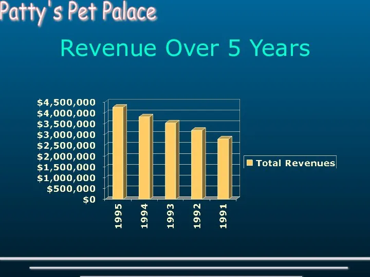 Revenue Over 5 Years