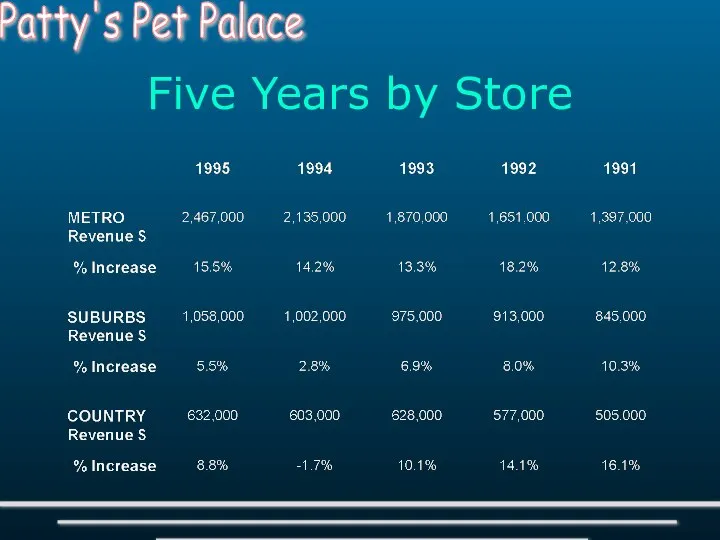 Five Years by Store