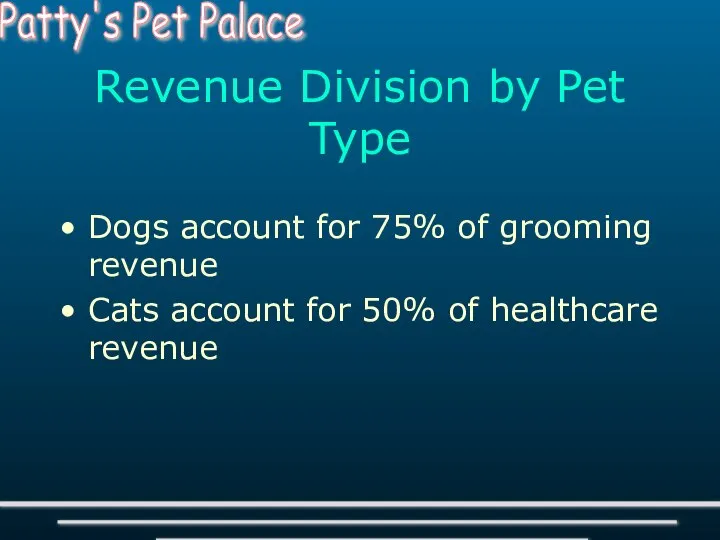 Revenue Division by Pet Type Dogs account for 75% of grooming