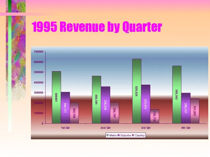 1995 Revenue by Quarter