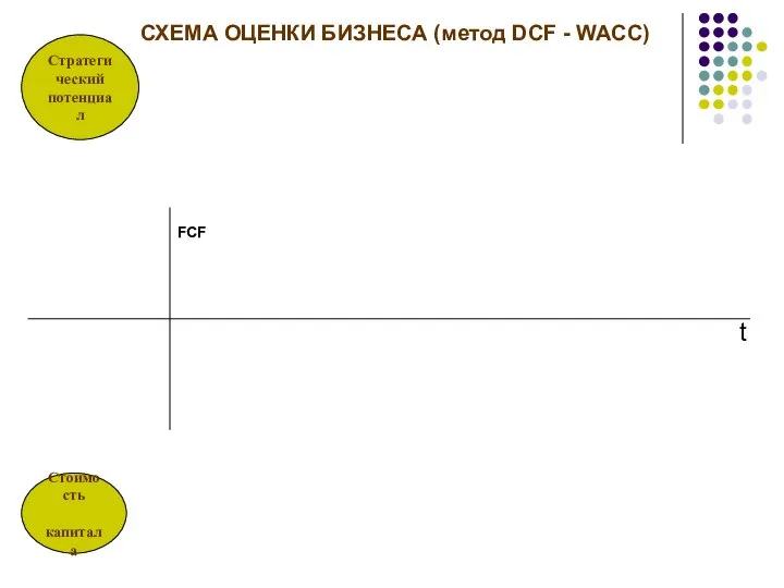 Стратегический потенциал Стоимость капитала t FCF СХЕМА ОЦЕНКИ БИЗНЕСА (метод DCF - WACC)