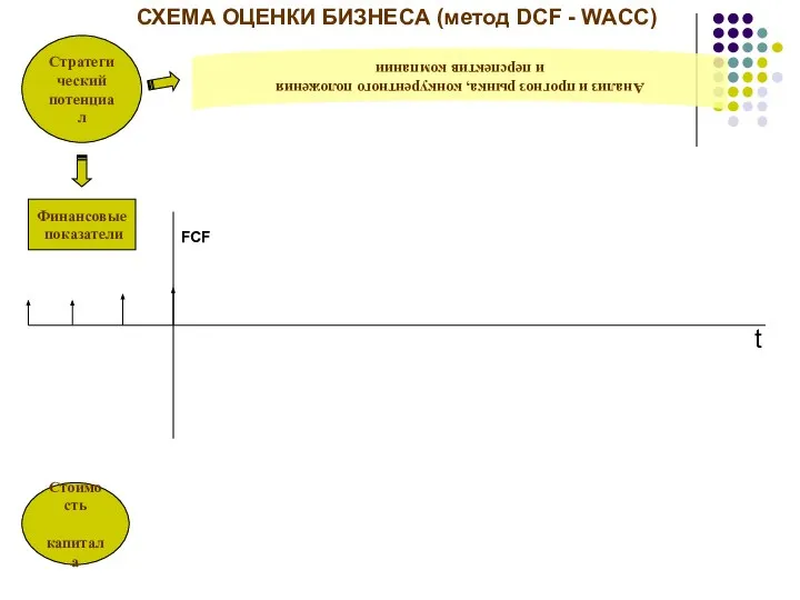 Стратегический потенциал Стоимость капитала Финансовые показатели Анализ и прогноз рынка, конкурентного