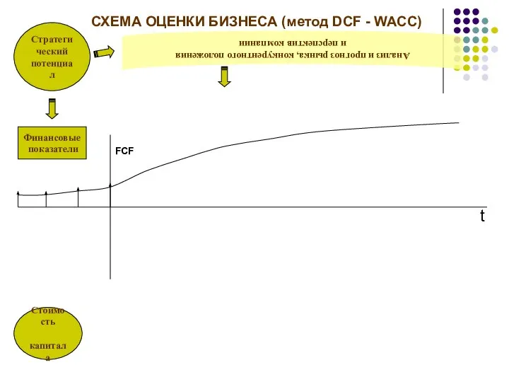 Стратегический потенциал Стоимость капитала Финансовые показатели Анализ и прогноз рынка, конкурентного