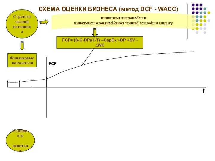 Стратегический потенциал Стоимость капитала Финансовые показатели Анализ и прогноз рынка, конкурентного