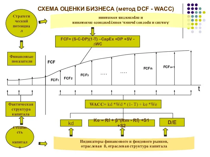 Стратегический потенциал Стоимость капитала Финансовые показатели Фактическая структура капитала Анализ и