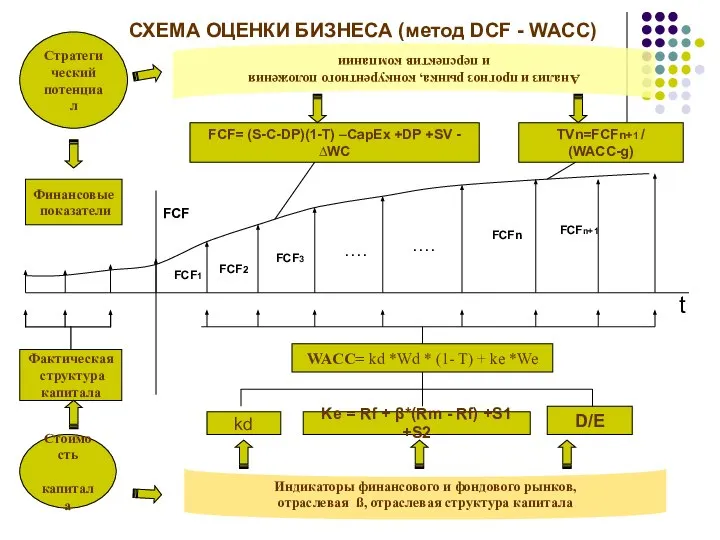 Стратегический потенциал Стоимость капитала Финансовые показатели Фактическая структура капитала Анализ и