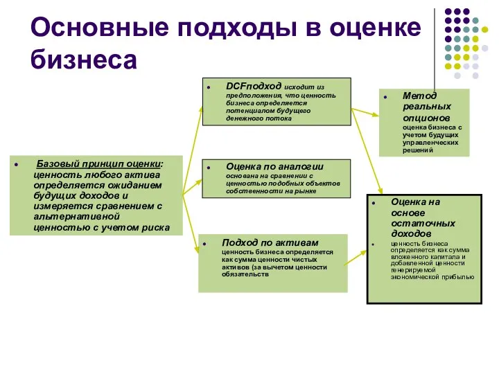 Основные подходы в оценке бизнеса Базовый принцип оценки: ценность любого актива