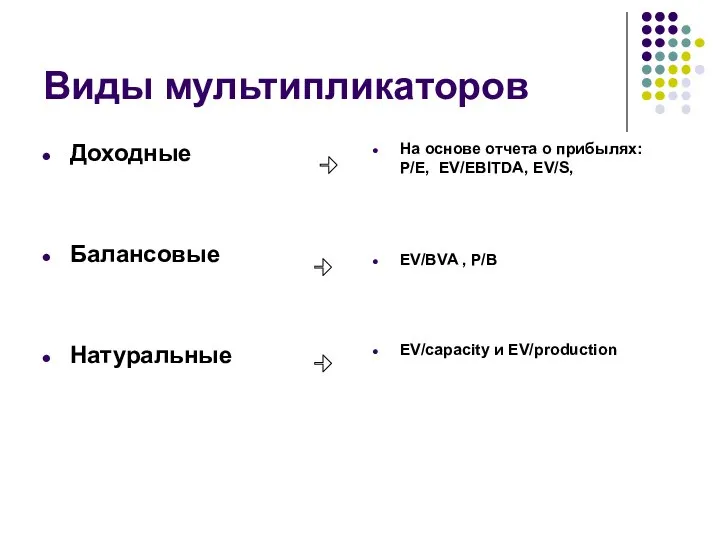 Виды мультипликаторов Доходные Балансовые Натуральные На основе отчета о прибылях: P/E,